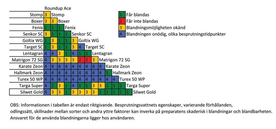 Tankblandningar för bekämpningsmedel