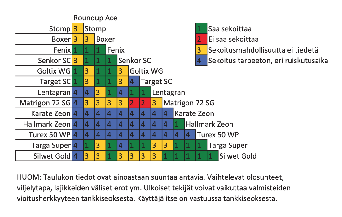 Torjunta-aineiden tankkiseostaulukko